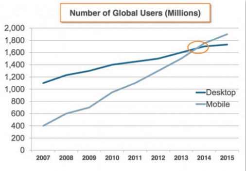 С точки зрения пользователей, мобильный трафик постоянно растет с тех пор, как он стал актуальным еще в 2007 году, а в последнее время он стал даже более популярным, чем трафик на десктопах: