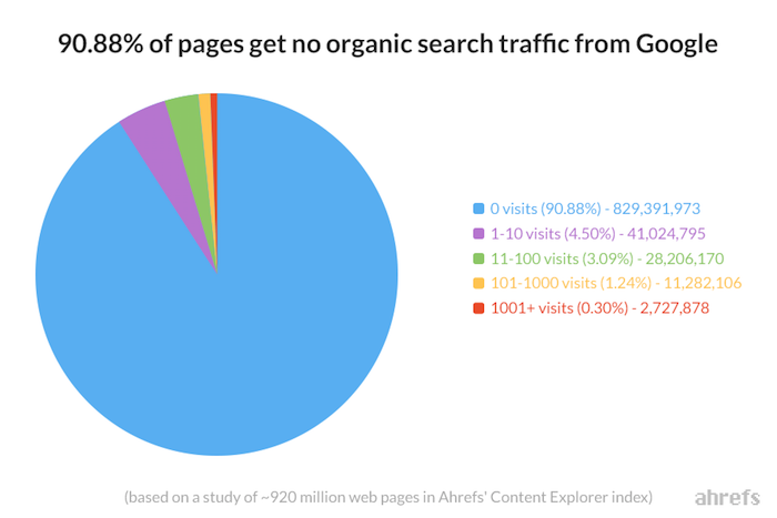 91% контента в Интернете не получает трафик от Google