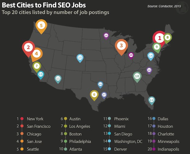 Сан-Франциско занимает второе место по количеству вакансий SEO, Чикаго - третье, за ним следуют Сан-Хосе, Сиэтл, Остин, Лос-Анджелес, Бостон, Филадельфия и Атланта