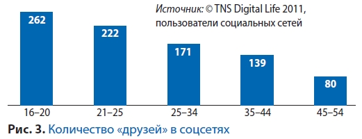Chociaż powszechnie przyjmuje się, że media społecznościowe rozwijają się najaktywniej w Rosji, liczba „przyjaciół” na użytkownika jest wciąż na średnim poziomie globalnym