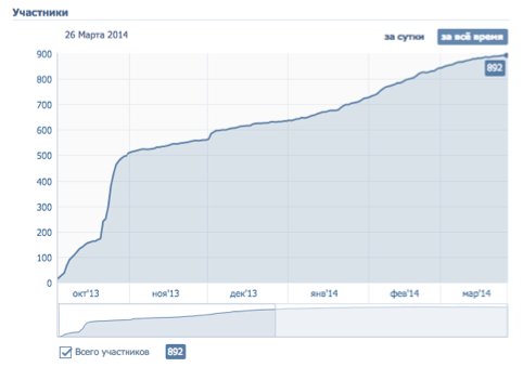 Oto wykres wzrostu liczby subskrybentów vkontakte: