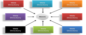 Веб-каталог подання є одним з ключових методів пошукової оптимізації